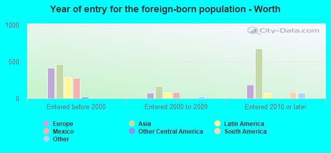 Year of entry for the foreign-born population - Worth