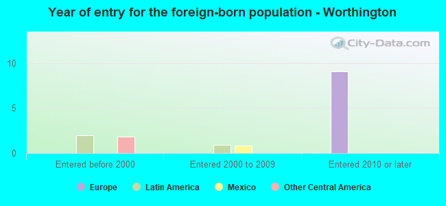 Year of entry for the foreign-born population - Worthington