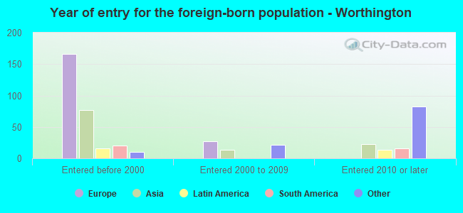 Year of entry for the foreign-born population - Worthington