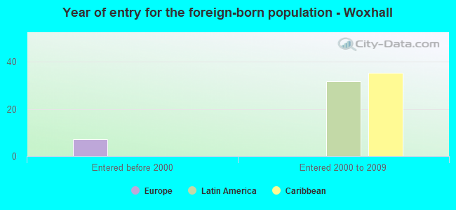 Year of entry for the foreign-born population - Woxhall
