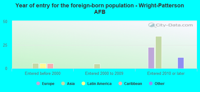 Year of entry for the foreign-born population - Wright-Patterson AFB