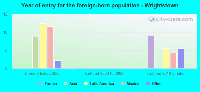 Year of entry for the foreign-born population - Wrightstown