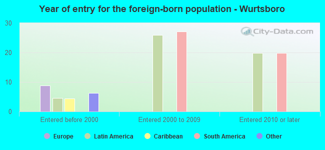 Year of entry for the foreign-born population - Wurtsboro