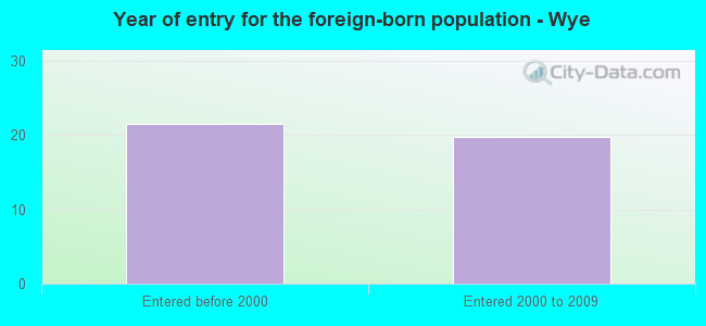 Year of entry for the foreign-born population - Wye