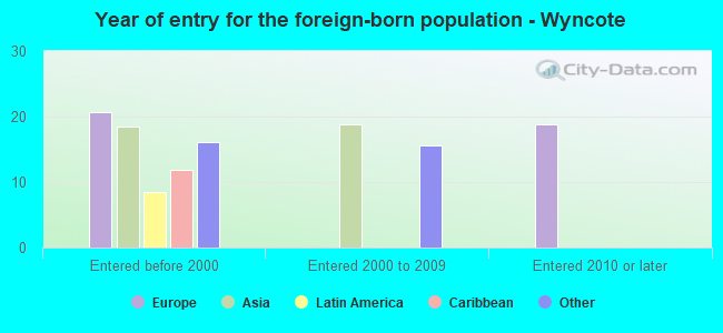 Year of entry for the foreign-born population - Wyncote
