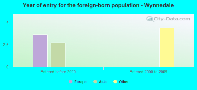 Year of entry for the foreign-born population - Wynnedale
