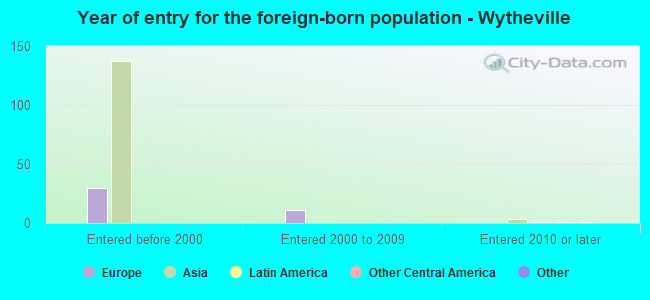 Year of entry for the foreign-born population - Wytheville