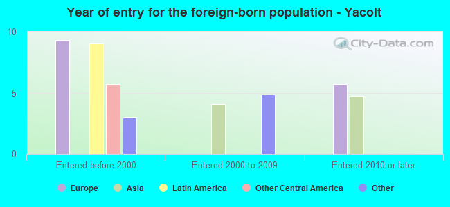 Year of entry for the foreign-born population - Yacolt