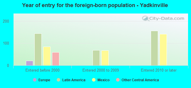 Year of entry for the foreign-born population - Yadkinville