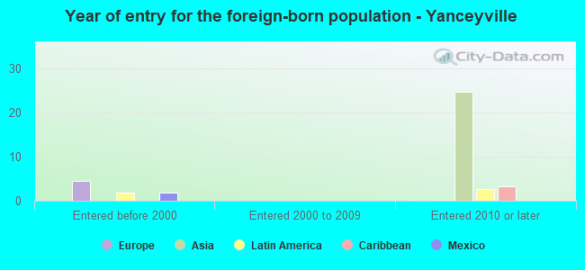 Year of entry for the foreign-born population - Yanceyville
