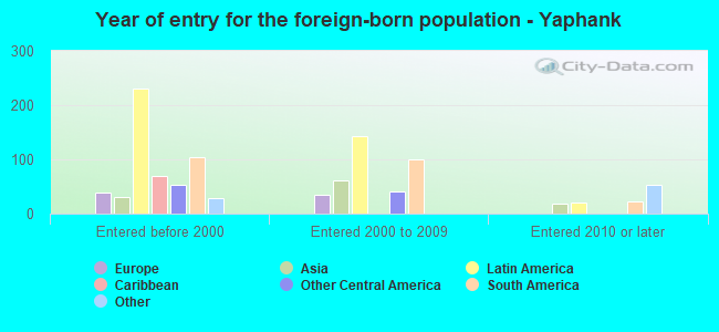 Year of entry for the foreign-born population - Yaphank