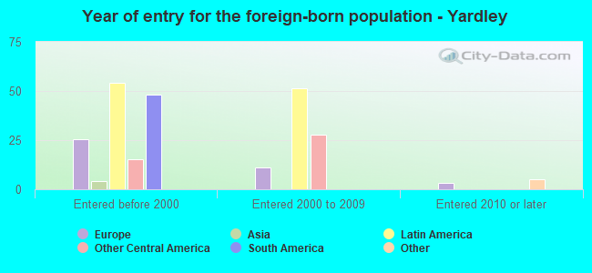 Year of entry for the foreign-born population - Yardley