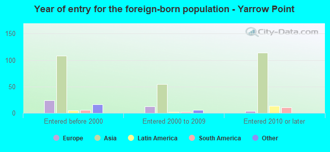 Year of entry for the foreign-born population - Yarrow Point