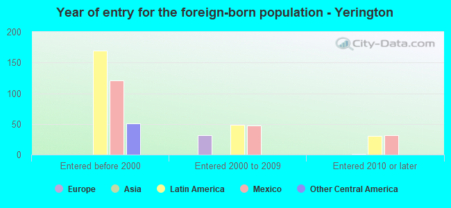 Year of entry for the foreign-born population - Yerington