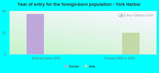 Year of entry for the foreign-born population - York Harbor