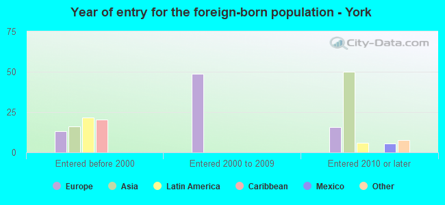 Year of entry for the foreign-born population - York