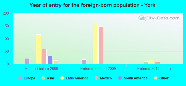 Year of entry for the foreign-born population - York
