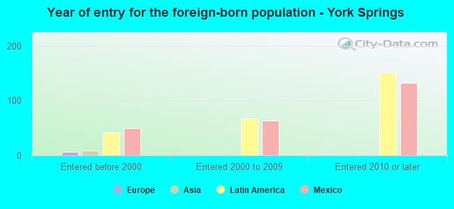 Year of entry for the foreign-born population - York Springs
