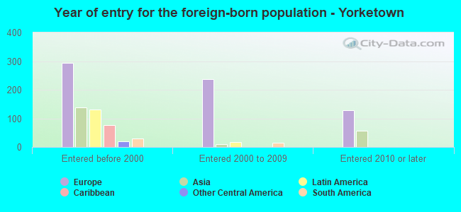 Year of entry for the foreign-born population - Yorketown
