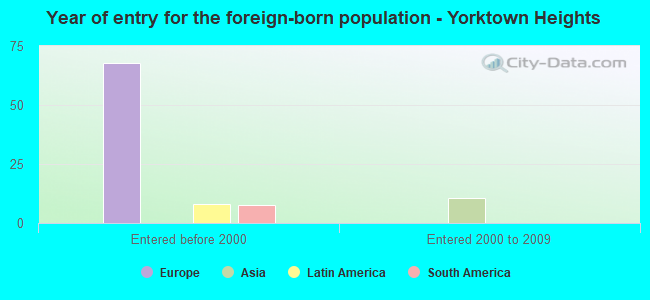 Year of entry for the foreign-born population - Yorktown Heights