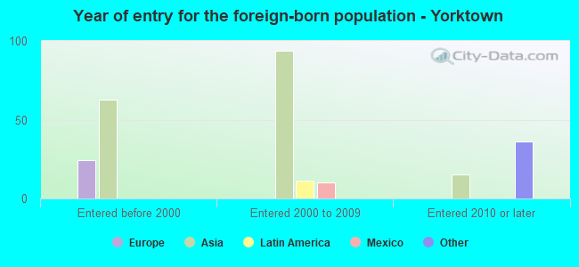 Year of entry for the foreign-born population - Yorktown