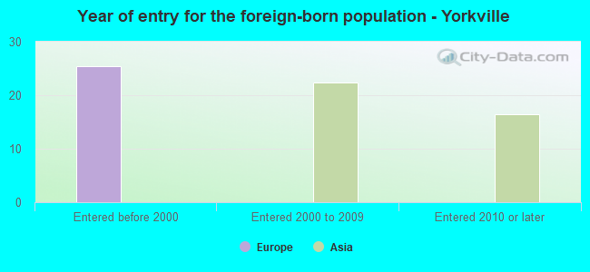Year of entry for the foreign-born population - Yorkville