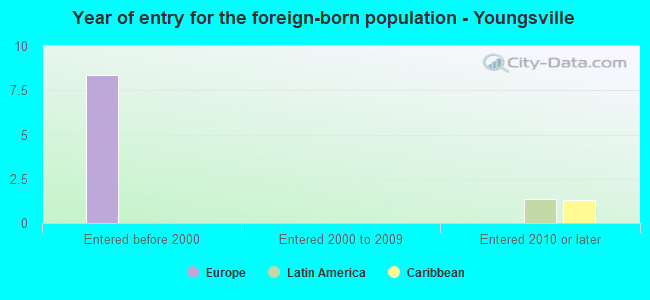 Year of entry for the foreign-born population - Youngsville