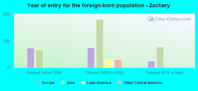 Year of entry for the foreign-born population - Zachary