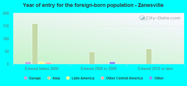 Year of entry for the foreign-born population - Zanesville