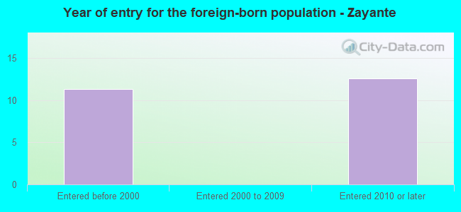 Year of entry for the foreign-born population - Zayante