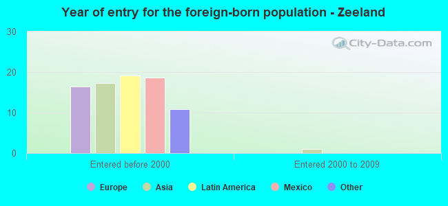 Year of entry for the foreign-born population - Zeeland