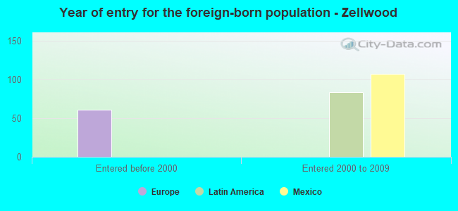 Year of entry for the foreign-born population - Zellwood