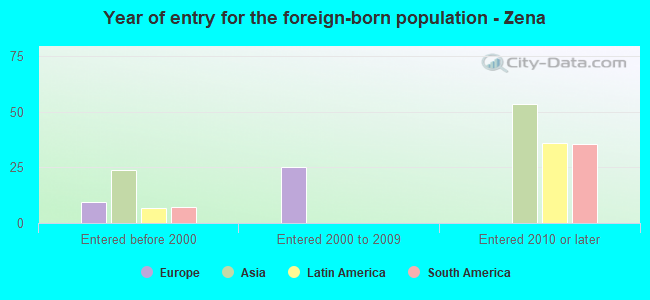 Year of entry for the foreign-born population - Zena