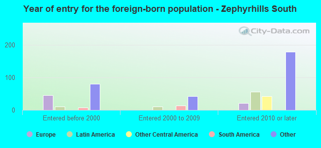 Year of entry for the foreign-born population - Zephyrhills South