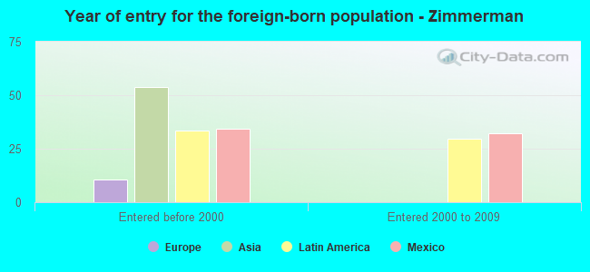 Year of entry for the foreign-born population - Zimmerman