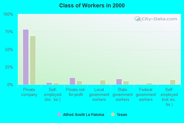 Class of Workers in 2000