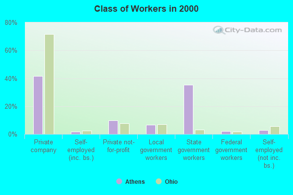 Class of Workers in 2000