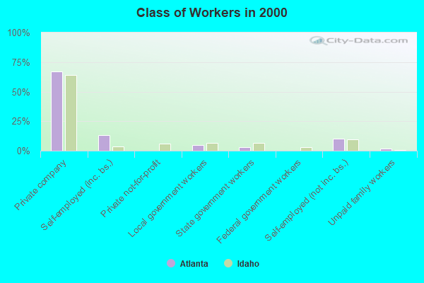 Class of Workers in 2000