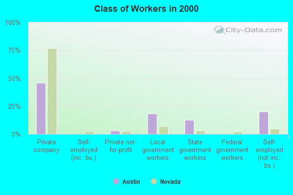 Class of Workers in 2000