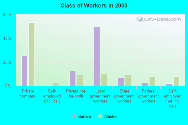 Work and Jobs in Barrow Alaska AK Detailed Stats Occupations