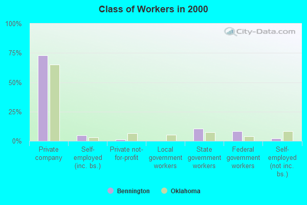 Class of Workers in 2000