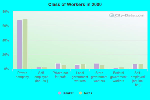 Class of Workers in 2000