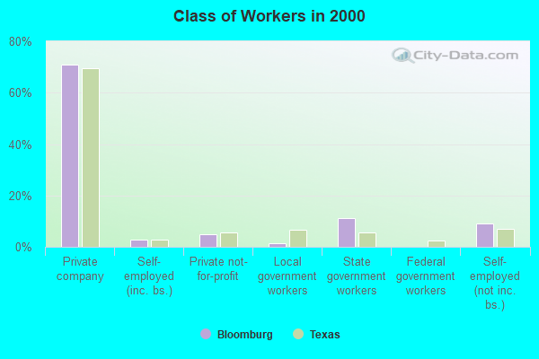 Class of Workers in 2000