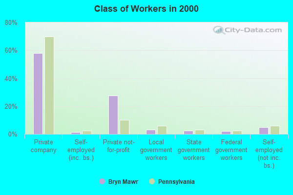 Class of Workers in 2000