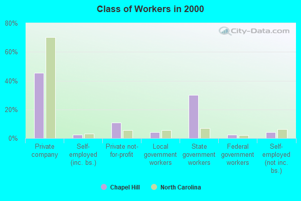 Class of Workers in 2000