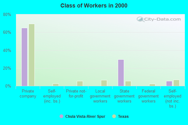 Class of Workers in 2000