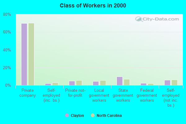 Class of Workers in 2000