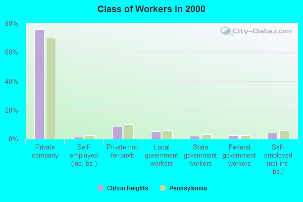 Class of Workers in 2000