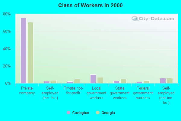 Class of Workers in 2000