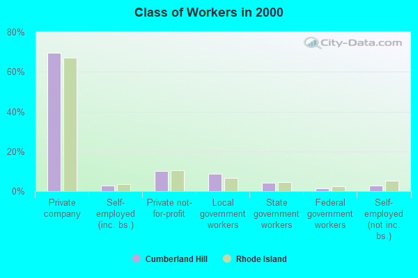 Class of Workers in 2000